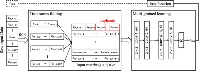 Figure 2 for PCNN: Deep Convolutional Networks for Short-term Traffic Congestion Prediction