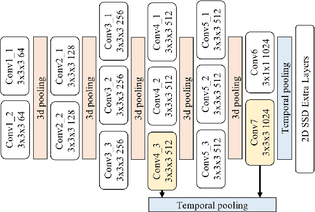 Figure 3 for Multi-Stream Single Shot Spatial-Temporal Action Detection