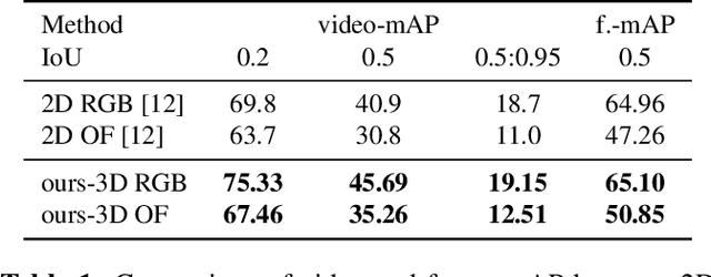 Figure 2 for Multi-Stream Single Shot Spatial-Temporal Action Detection