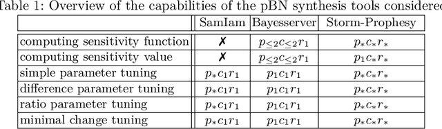 Figure 2 for Fine-Tuning the Odds in Bayesian Networks