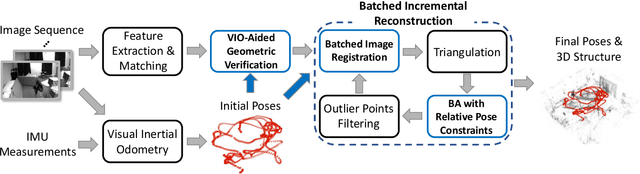 Figure 2 for VIO-Aided Structure from Motion Under Challenging Environments