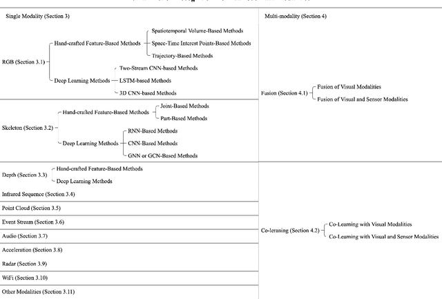 Figure 1 for Human Action Recognition from Various Data Modalities: A Review