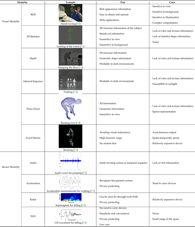 Figure 2 for Human Action Recognition from Various Data Modalities: A Review