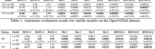 Figure 2 for Modeling Text-visual Mutual Dependency for Multi-modal Dialog Generation