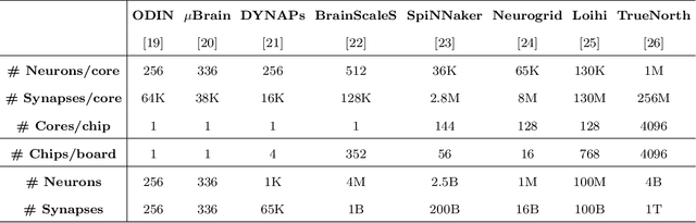 Figure 2 for Implementing Spiking Neural Networks on Neuromorphic Architectures: A Review