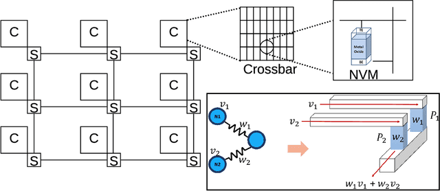 Figure 4 for Implementing Spiking Neural Networks on Neuromorphic Architectures: A Review