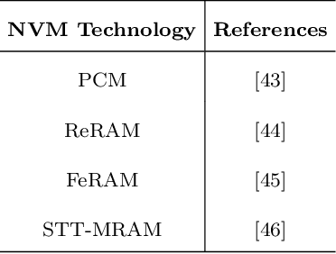 Figure 3 for Implementing Spiking Neural Networks on Neuromorphic Architectures: A Review