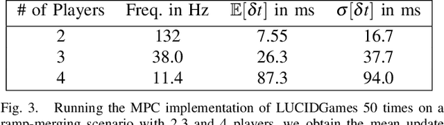 Figure 3 for LUCIDGames: Online Unscented Inverse Dynamic Games for Adaptive Trajectory Prediction and Planning