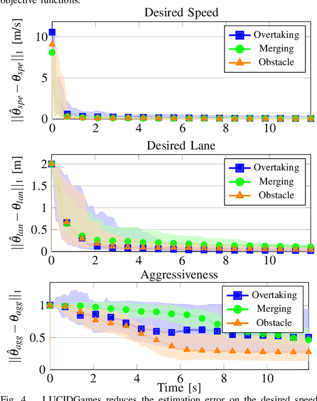 Figure 4 for LUCIDGames: Online Unscented Inverse Dynamic Games for Adaptive Trajectory Prediction and Planning