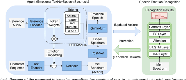Figure 1 for Reinforcement Learning for Emotional Text-to-Speech Synthesis with Improved Emotion Discriminability
