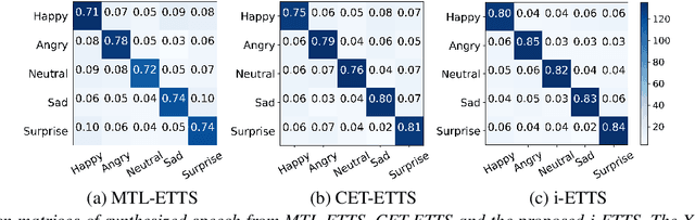 Figure 2 for Reinforcement Learning for Emotional Text-to-Speech Synthesis with Improved Emotion Discriminability