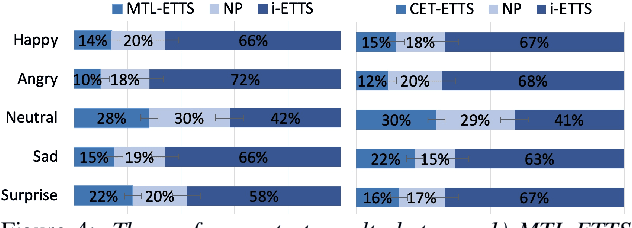 Figure 4 for Reinforcement Learning for Emotional Text-to-Speech Synthesis with Improved Emotion Discriminability