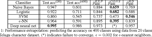 Figure 2 for How many faces can be recognized? Performance extrapolation for multi-class classification