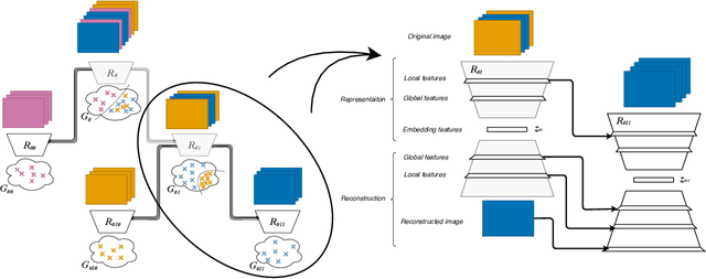 Figure 1 for Progressive growing of self-organized hierarchical representations for exploration