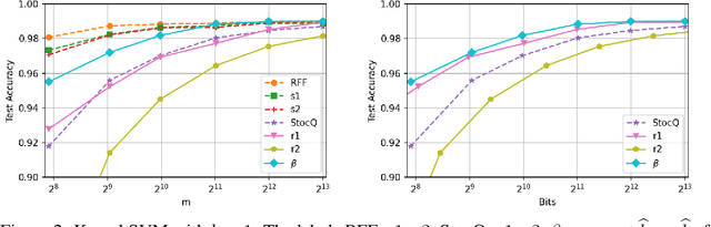 Figure 3 for Sigma-Delta and Distributed Noise-Shaping Quantization Methods for Random Fourier Features