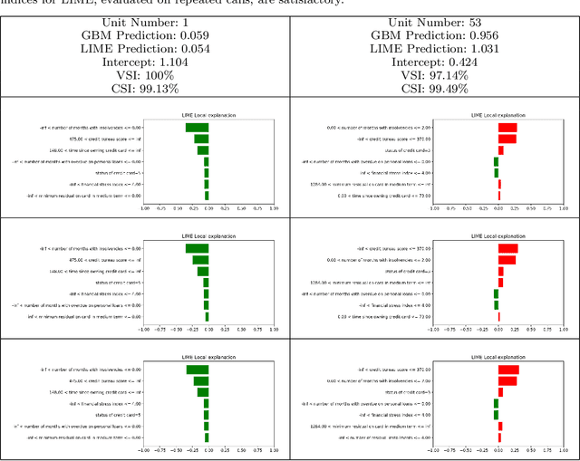 Figure 4 for Statistical stability indices for LIME: obtaining reliable explanations for Machine Learning models