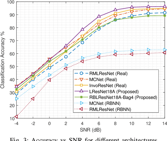 Figure 3 for Binarized ResNet: Enabling Automatic Modulation Classification at the resource-constrained Edge