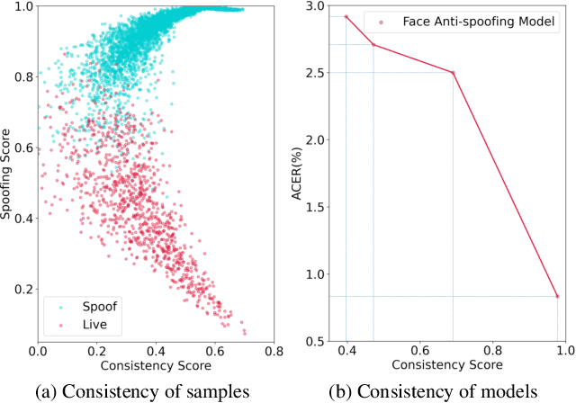 Figure 1 for Consistency Regularization for Deep Face Anti-Spoofing