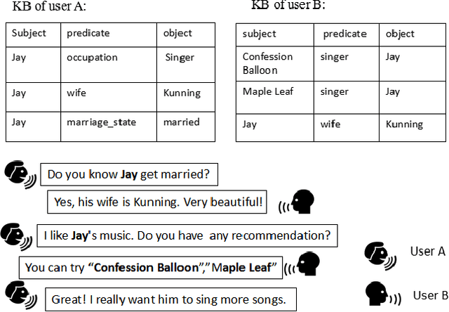 Figure 1 for Flexible End-to-End Dialogue System for Knowledge Grounded Conversation