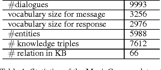 Figure 2 for Flexible End-to-End Dialogue System for Knowledge Grounded Conversation