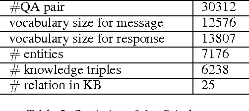 Figure 4 for Flexible End-to-End Dialogue System for Knowledge Grounded Conversation