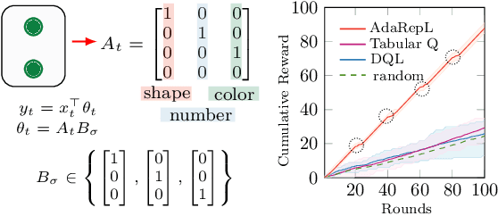 Figure 3 for Representation Learning for Context-Dependent Decision-Making