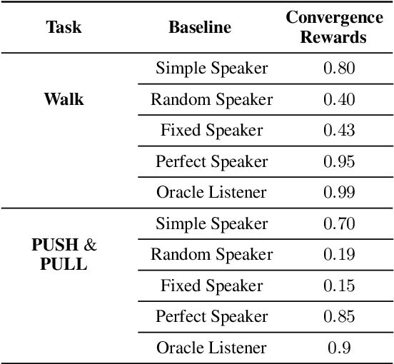 Figure 2 for gComm: An environment for investigating generalization in Grounded Language Acquisition