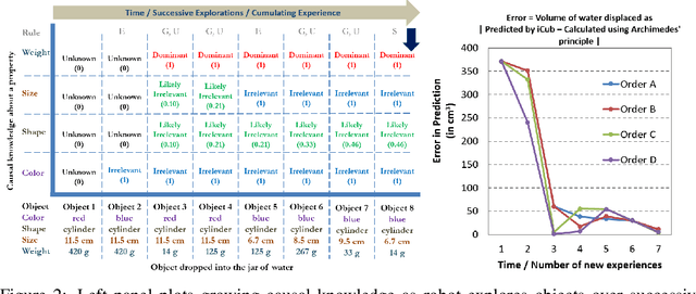 Figure 2 for Causal Learning by a Robot with Semantic-Episodic Memory in an Aesop's Fable Experiment