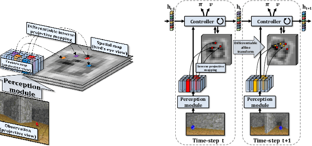 Figure 1 for EgoMap: Projective mapping and structured egocentric memory for Deep RL