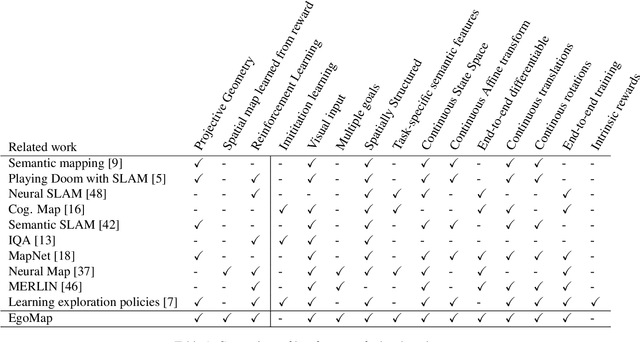 Figure 2 for EgoMap: Projective mapping and structured egocentric memory for Deep RL
