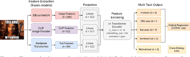 Figure 3 for BLUE at Memotion 2.0 2022: You have my Image, my Text and my Transformer