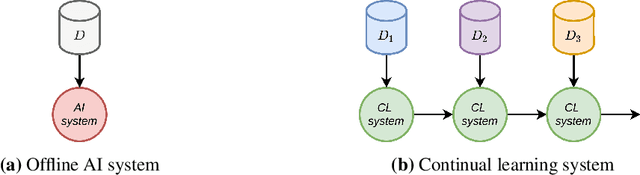 Figure 1 for Sustainable Artificial Intelligence through Continual Learning