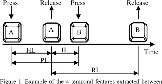 Figure 2 for TypeNet: Scaling up Keystroke Biometrics