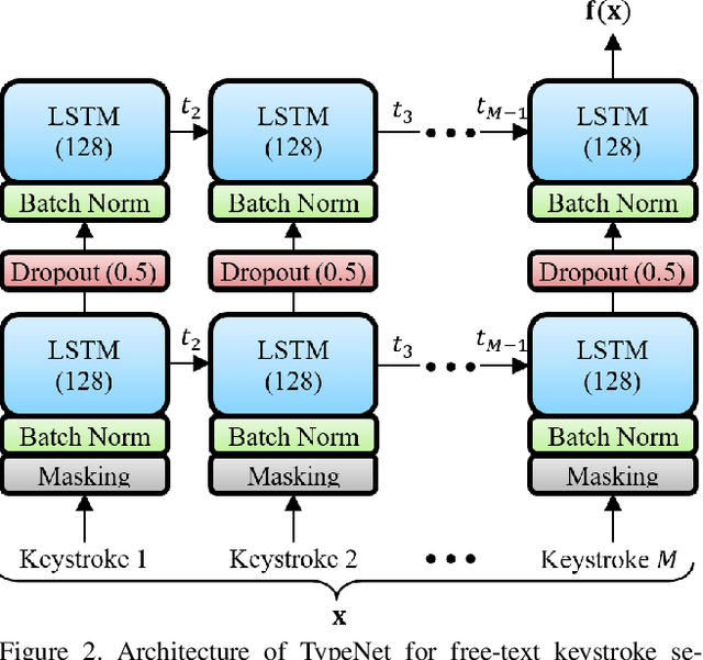 Figure 3 for TypeNet: Scaling up Keystroke Biometrics