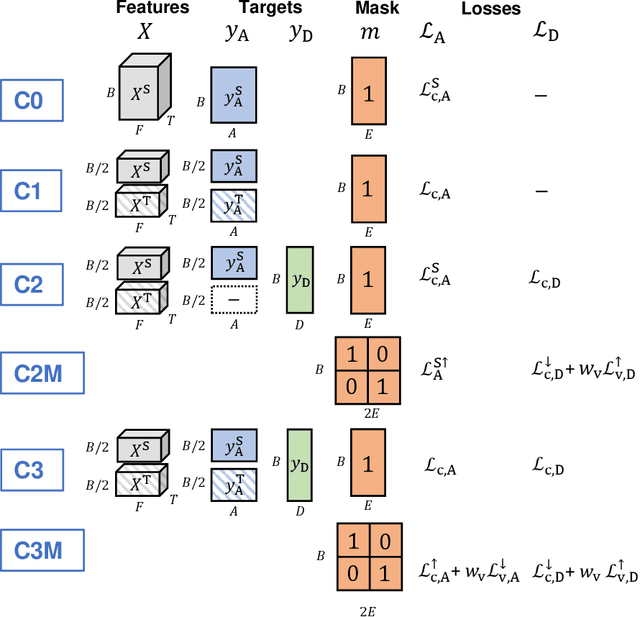Figure 3 for Towards Audio Domain Adaptation for Acoustic Scene Classification using Disentanglement Learning