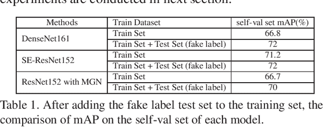 Figure 2 for Vehicle Re-Identification Based on Complementary Features