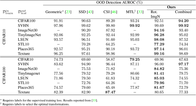 Figure 2 for Self-Supervised Anomaly Detection by Self-Distillation and Negative Sampling