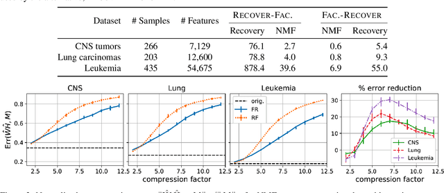 Figure 2 for Fast and Accurate Low-Rank Factorization of Compressively-Sensed Data