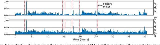 Figure 4 for Fast and Accurate Low-Rank Factorization of Compressively-Sensed Data