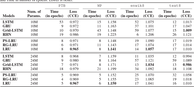 Figure 2 for Lattice Recurrent Unit: Improving Convergence and Statistical Efficiency for Sequence Modeling