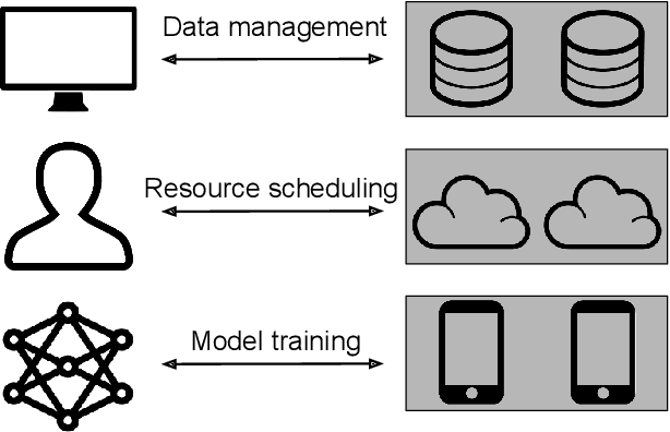 Figure 1 for Federated Learning Systems: Vision, Hype and Reality for Data Privacy and Protection