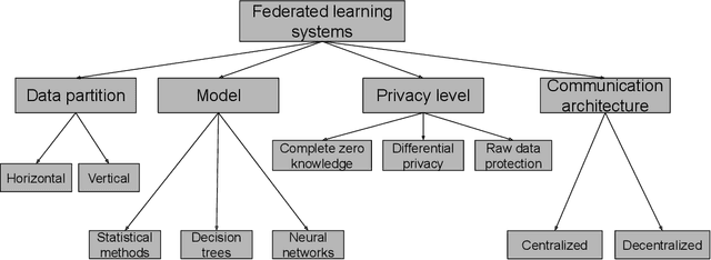 Figure 3 for Federated Learning Systems: Vision, Hype and Reality for Data Privacy and Protection