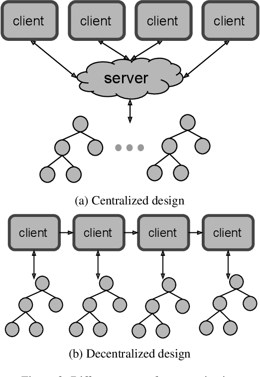 Figure 4 for Federated Learning Systems: Vision, Hype and Reality for Data Privacy and Protection