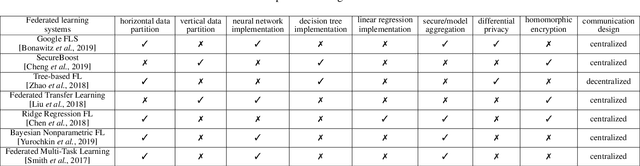 Figure 2 for Federated Learning Systems: Vision, Hype and Reality for Data Privacy and Protection