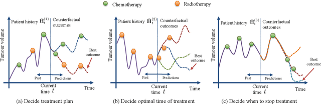 Figure 1 for Estimating Counterfactual Treatment Outcomes over Time Through Adversarially Balanced Representations