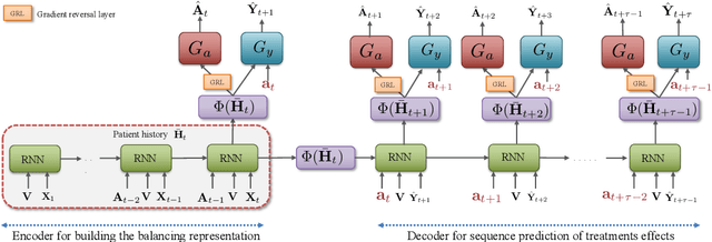 Figure 3 for Estimating Counterfactual Treatment Outcomes over Time Through Adversarially Balanced Representations