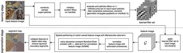 Figure 1 for Model-based learning of local image features for unsupervised texture segmentation