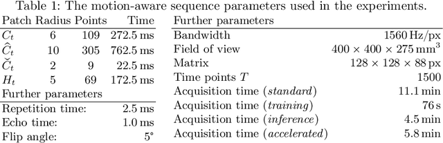 Figure 2 for Accelerated Motion-Aware MR Imaging via Motion Prediction from K-Space Center