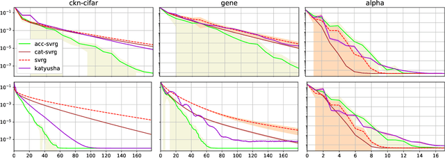 Figure 2 for A Generic Acceleration Framework for Stochastic Composite Optimization