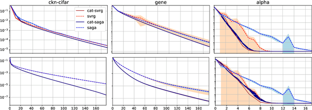 Figure 3 for A Generic Acceleration Framework for Stochastic Composite Optimization